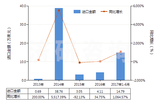 2013-2017年6月中國其他鉛的氧化物(HS28249090)進(jìn)口總額及增速統(tǒng)計